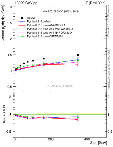 Plot of avgpt-vs-z.pt in 13000 GeV pp collisions