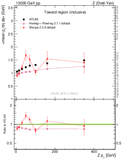 Plot of avgpt-vs-z.pt in 13000 GeV pp collisions