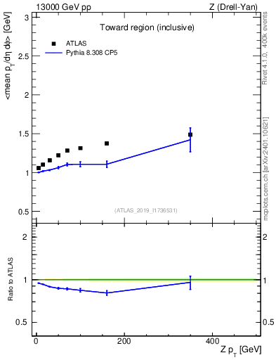 Plot of avgpt-vs-z.pt in 13000 GeV pp collisions