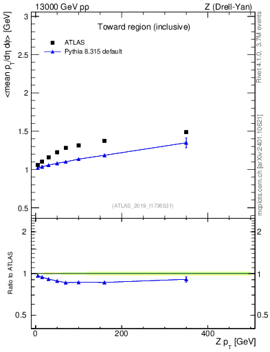 Plot of avgpt-vs-z.pt in 13000 GeV pp collisions