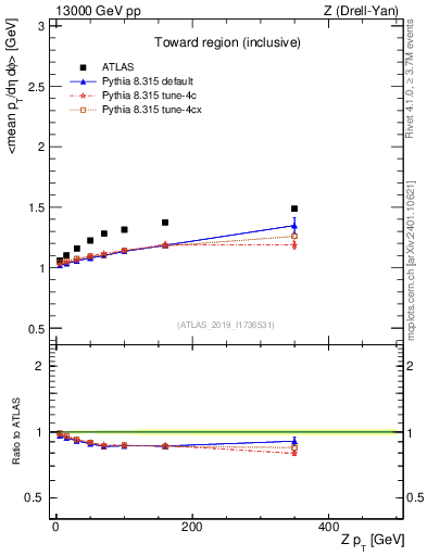 Plot of avgpt-vs-z.pt in 13000 GeV pp collisions