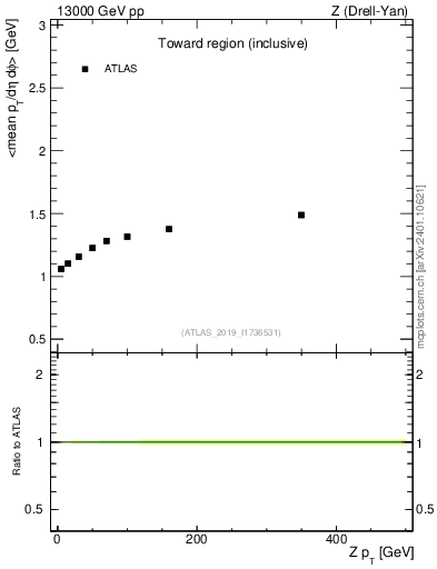 Plot of avgpt-vs-z.pt in 13000 GeV pp collisions