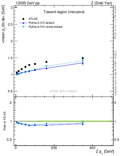 Plot of avgpt-vs-z.pt in 13000 GeV pp collisions