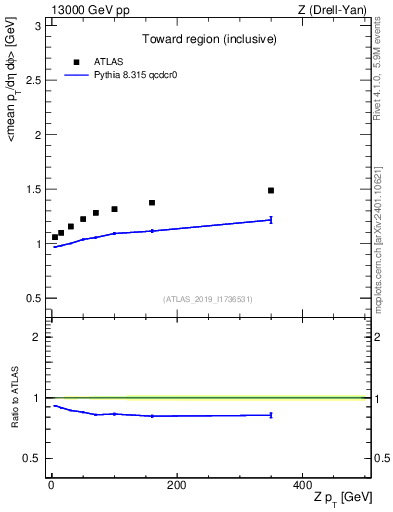 Plot of avgpt-vs-z.pt in 13000 GeV pp collisions
