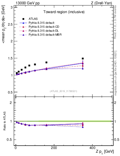 Plot of avgpt-vs-z.pt in 13000 GeV pp collisions