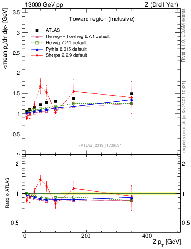 Plot of avgpt-vs-z.pt in 13000 GeV pp collisions