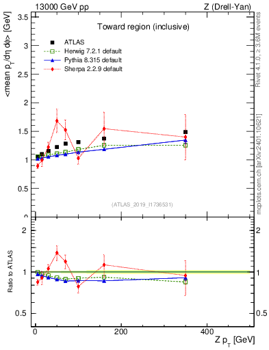 Plot of avgpt-vs-z.pt in 13000 GeV pp collisions