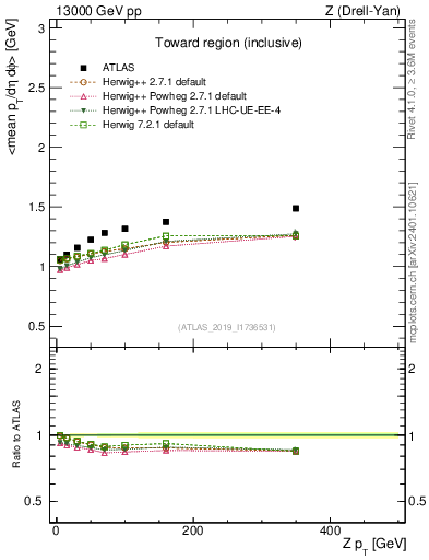 Plot of avgpt-vs-z.pt in 13000 GeV pp collisions