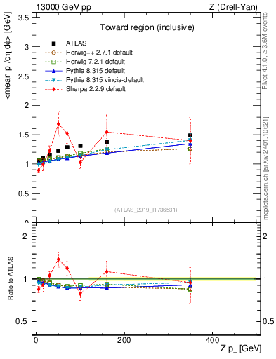 Plot of avgpt-vs-z.pt in 13000 GeV pp collisions