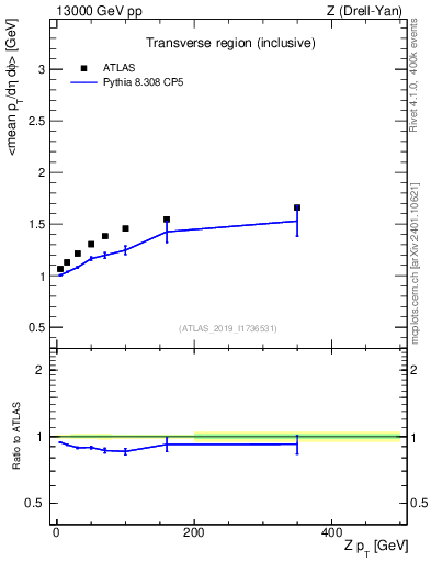 Plot of avgpt-vs-z.pt in 13000 GeV pp collisions
