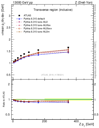 Plot of avgpt-vs-z.pt in 13000 GeV pp collisions