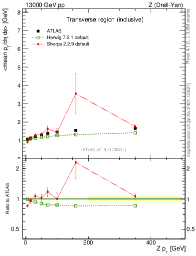 Plot of avgpt-vs-z.pt in 13000 GeV pp collisions