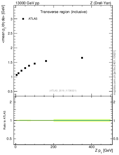 Plot of avgpt-vs-z.pt in 13000 GeV pp collisions