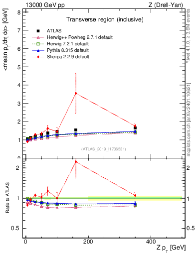 Plot of avgpt-vs-z.pt in 13000 GeV pp collisions