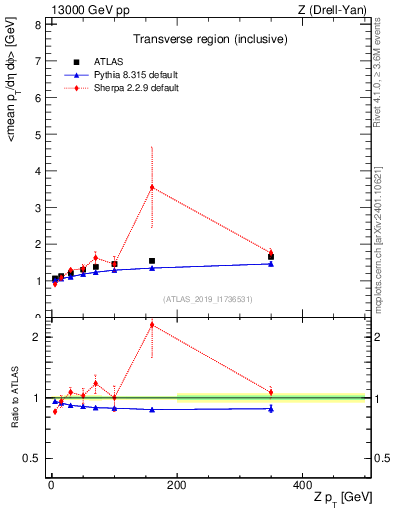 Plot of avgpt-vs-z.pt in 13000 GeV pp collisions