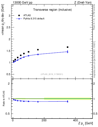 Plot of avgpt-vs-z.pt in 13000 GeV pp collisions