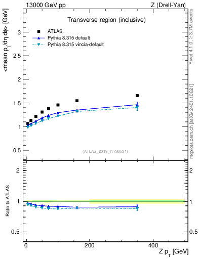 Plot of avgpt-vs-z.pt in 13000 GeV pp collisions