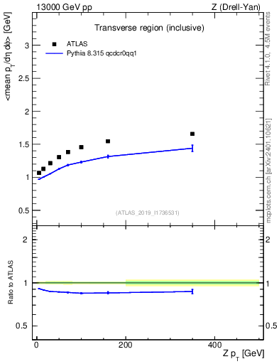 Plot of avgpt-vs-z.pt in 13000 GeV pp collisions