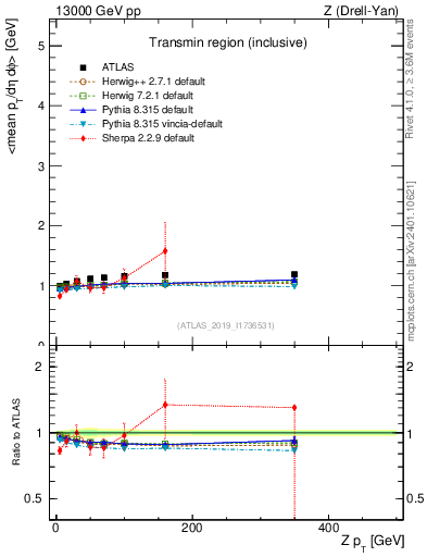 Plot of avgpt-vs-z.pt in 13000 GeV pp collisions