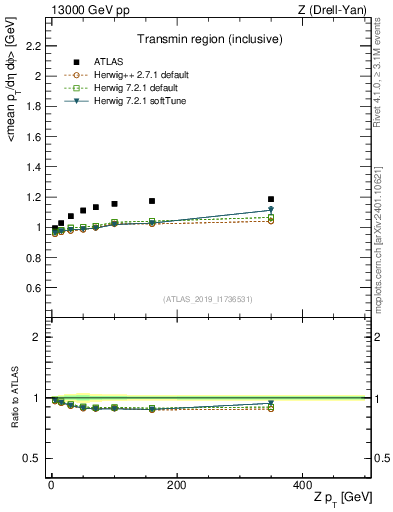 Plot of avgpt-vs-z.pt in 13000 GeV pp collisions
