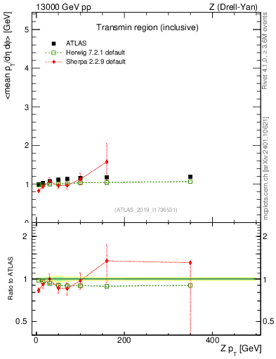 Plot of avgpt-vs-z.pt in 13000 GeV pp collisions