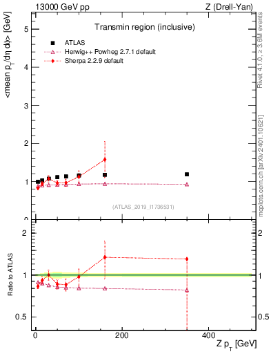 Plot of avgpt-vs-z.pt in 13000 GeV pp collisions