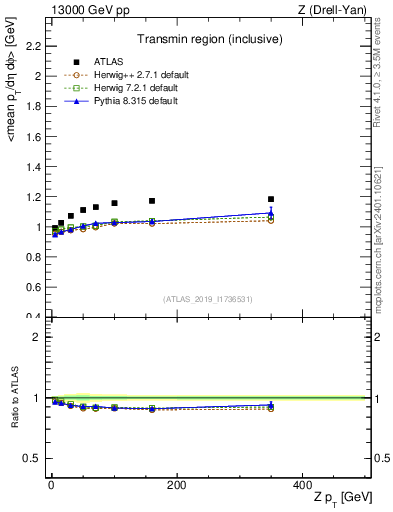 Plot of avgpt-vs-z.pt in 13000 GeV pp collisions