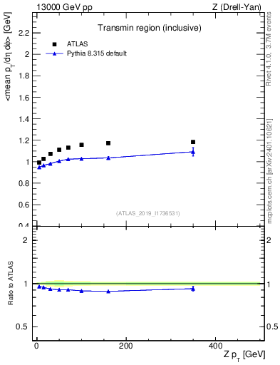 Plot of avgpt-vs-z.pt in 13000 GeV pp collisions