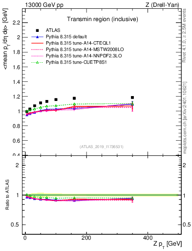 Plot of avgpt-vs-z.pt in 13000 GeV pp collisions