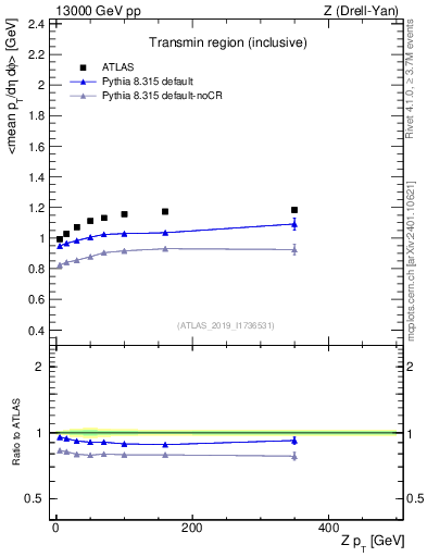 Plot of avgpt-vs-z.pt in 13000 GeV pp collisions