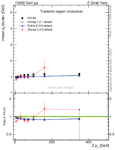Plot of avgpt-vs-z.pt in 13000 GeV pp collisions