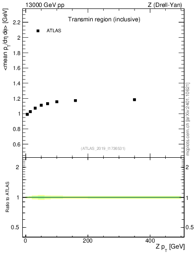 Plot of avgpt-vs-z.pt in 13000 GeV pp collisions