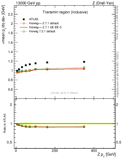 Plot of avgpt-vs-z.pt in 13000 GeV pp collisions