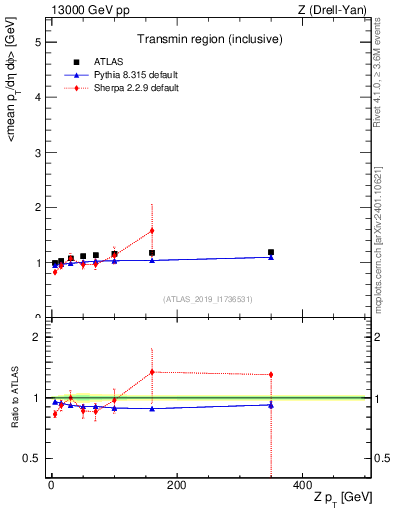 Plot of avgpt-vs-z.pt in 13000 GeV pp collisions