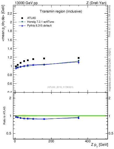 Plot of avgpt-vs-z.pt in 13000 GeV pp collisions
