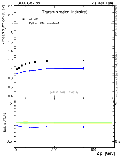 Plot of avgpt-vs-z.pt in 13000 GeV pp collisions