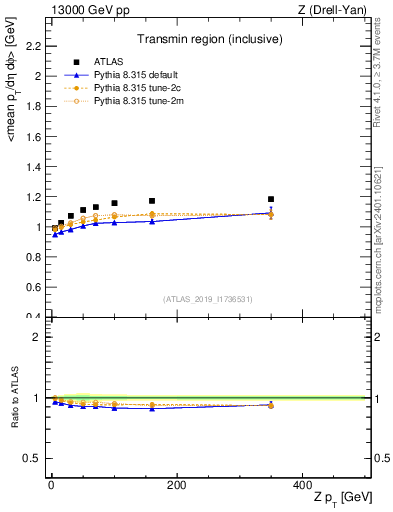 Plot of avgpt-vs-z.pt in 13000 GeV pp collisions