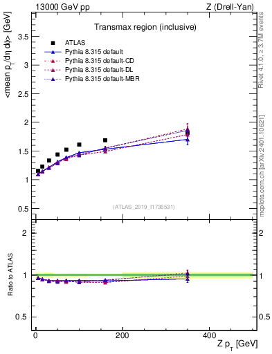Plot of avgpt-vs-z.pt in 13000 GeV pp collisions