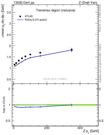 Plot of avgpt-vs-z.pt in 13000 GeV pp collisions