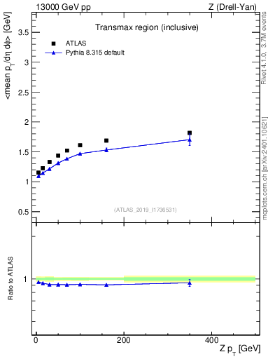 Plot of avgpt-vs-z.pt in 13000 GeV pp collisions
