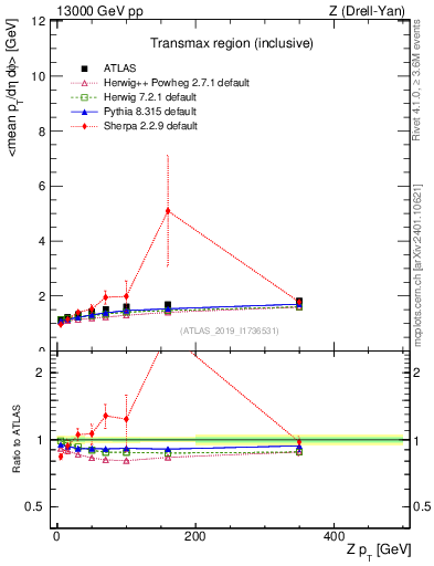 Plot of avgpt-vs-z.pt in 13000 GeV pp collisions