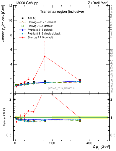 Plot of avgpt-vs-z.pt in 13000 GeV pp collisions
