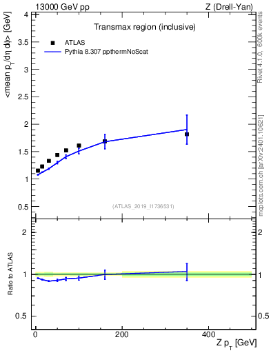Plot of avgpt-vs-z.pt in 13000 GeV pp collisions