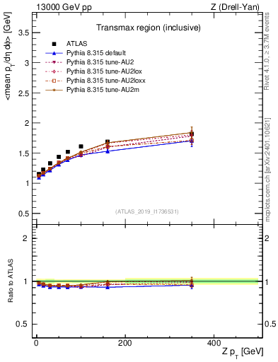 Plot of avgpt-vs-z.pt in 13000 GeV pp collisions