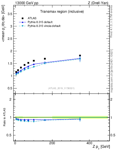 Plot of avgpt-vs-z.pt in 13000 GeV pp collisions