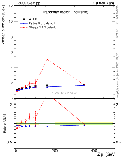 Plot of avgpt-vs-z.pt in 13000 GeV pp collisions