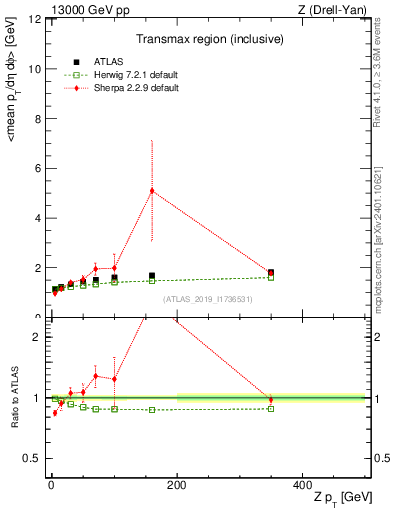 Plot of avgpt-vs-z.pt in 13000 GeV pp collisions