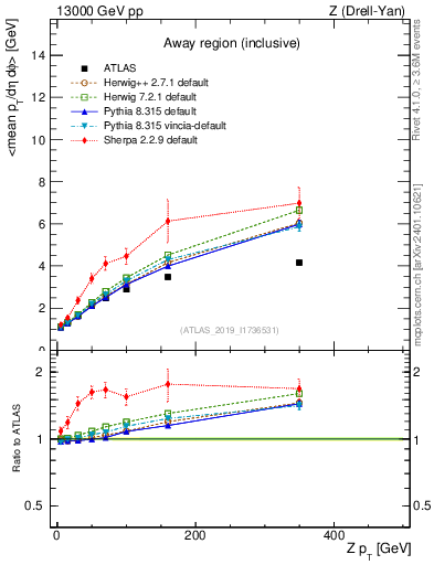 Plot of avgpt-vs-z.pt in 13000 GeV pp collisions