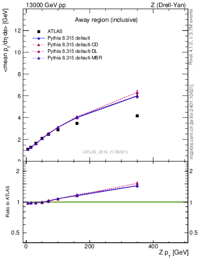 Plot of avgpt-vs-z.pt in 13000 GeV pp collisions