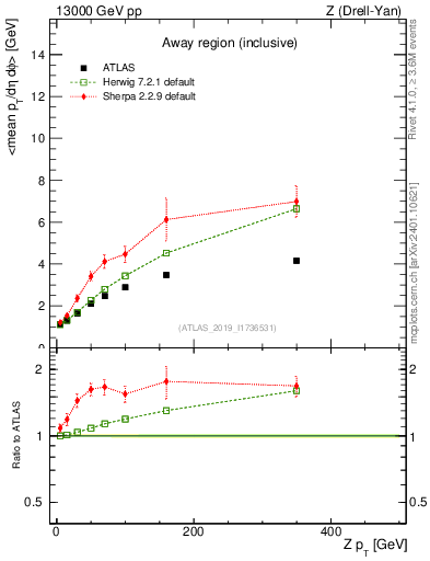 Plot of avgpt-vs-z.pt in 13000 GeV pp collisions